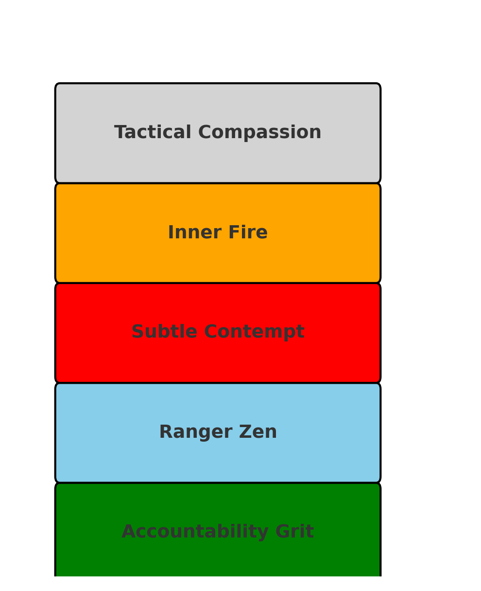 Core Values Rock Chart