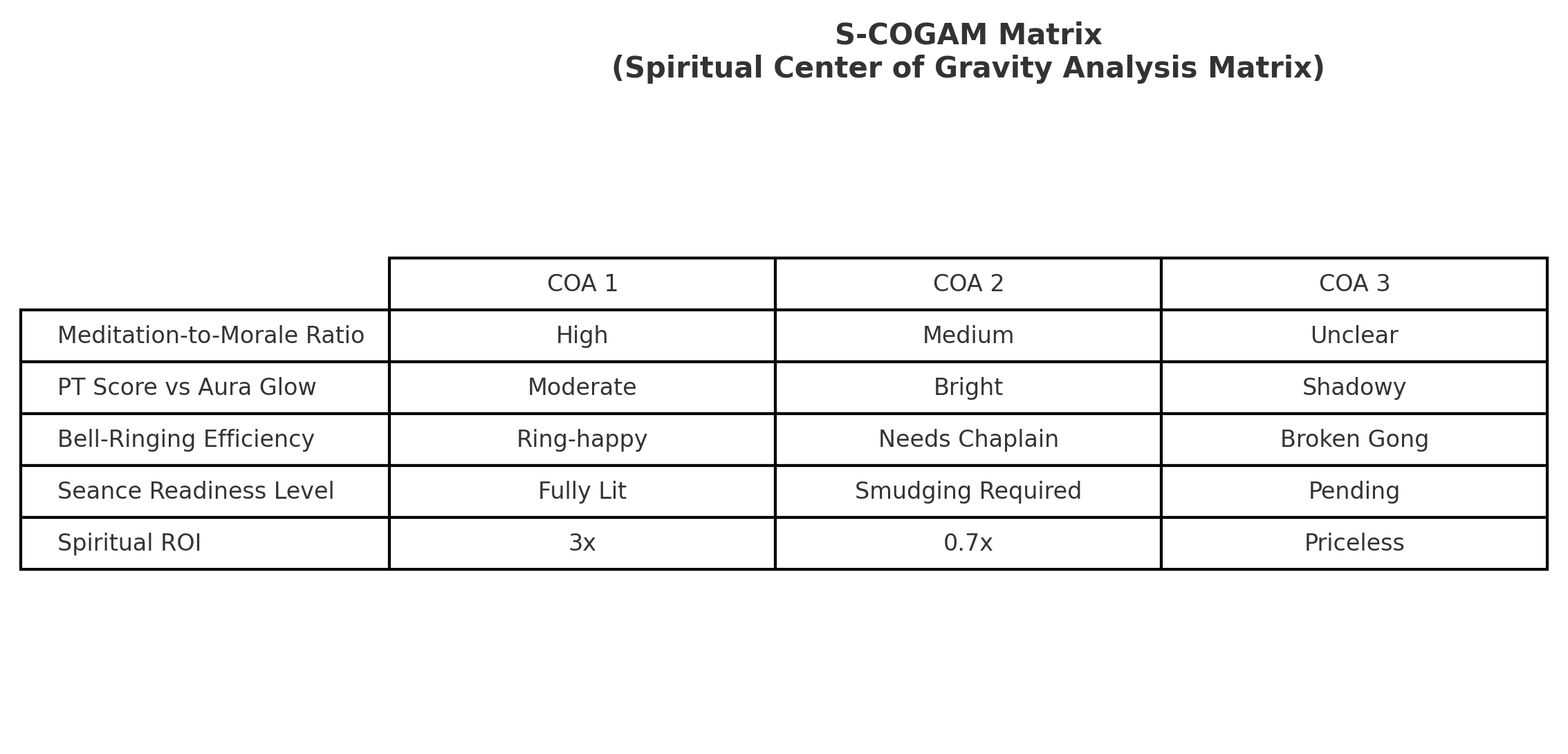 S-COGAM Matrix