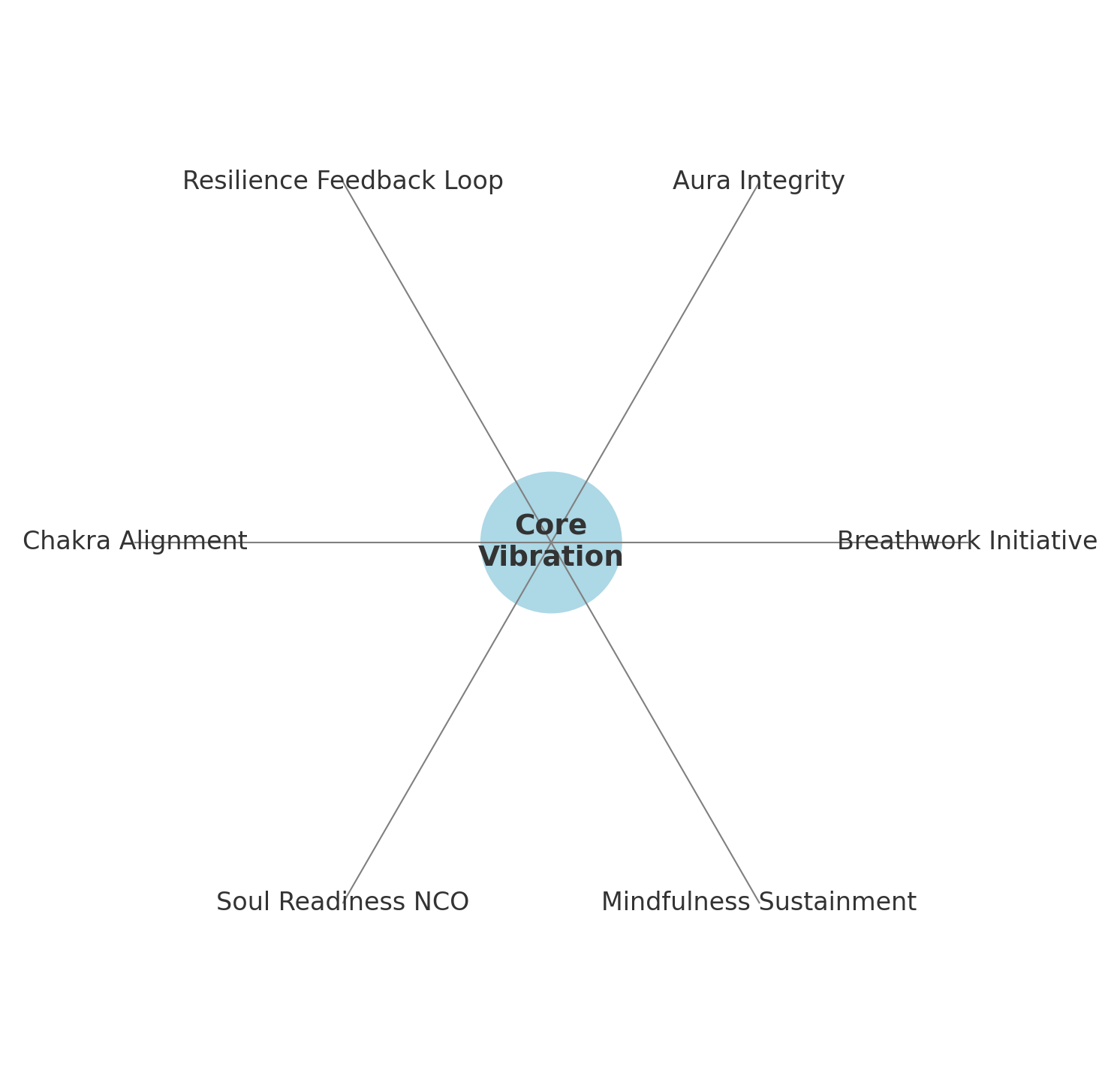 Spiritual Operations Wheel