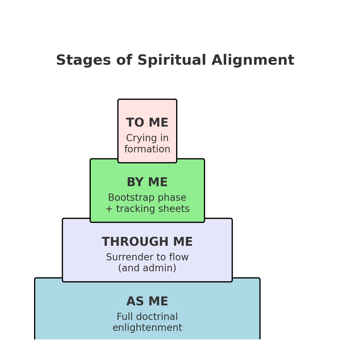 Stages of Alignment Pyramid